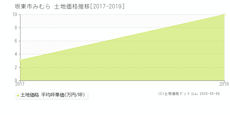 坂東市みむらの土地価格推移グラフ 