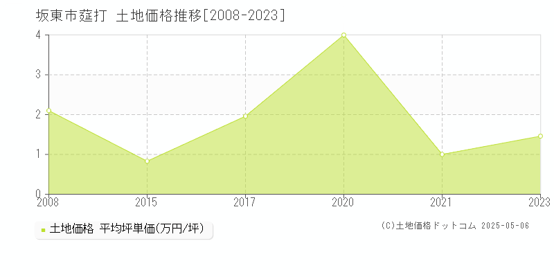 莚打(坂東市)の土地価格推移グラフ(坪単価)[2008-2023年]