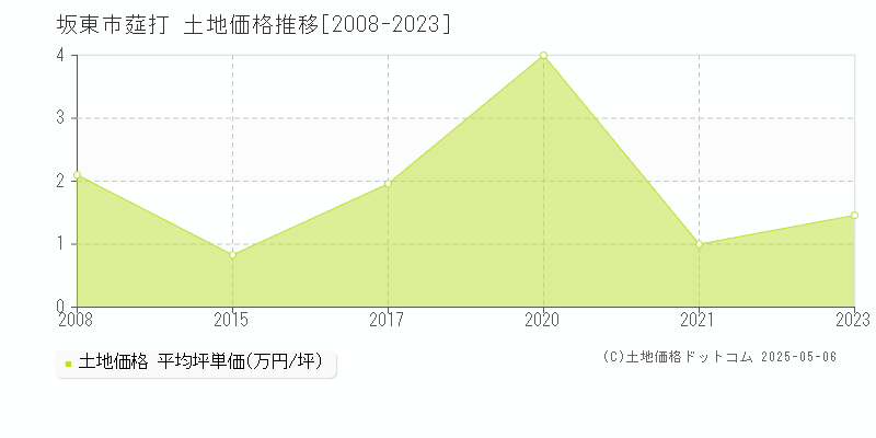 坂東市莚打の土地価格推移グラフ 