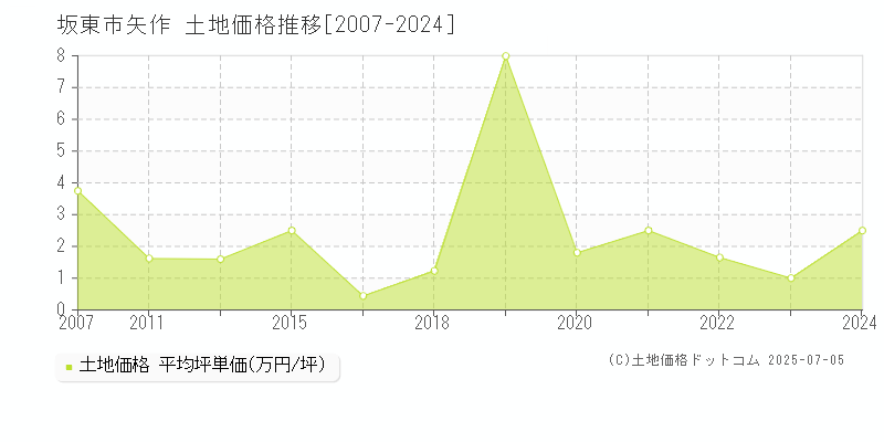 矢作(坂東市)の土地価格推移グラフ(坪単価)[2007-2024年]