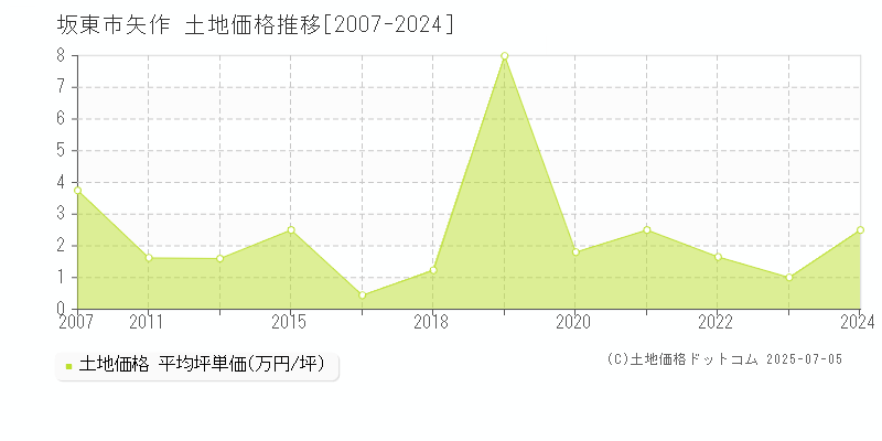 坂東市矢作の土地価格推移グラフ 