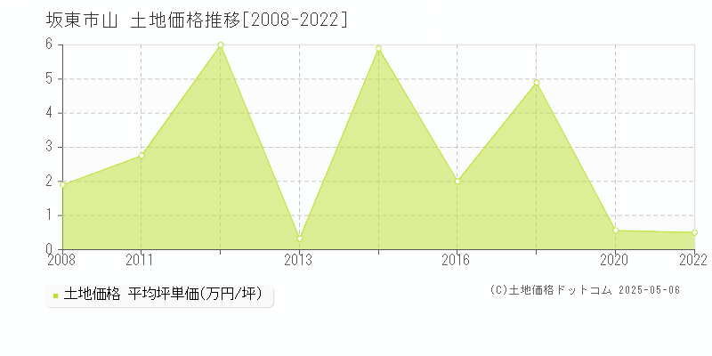 山(坂東市)の土地価格推移グラフ(坪単価)[2008-2022年]