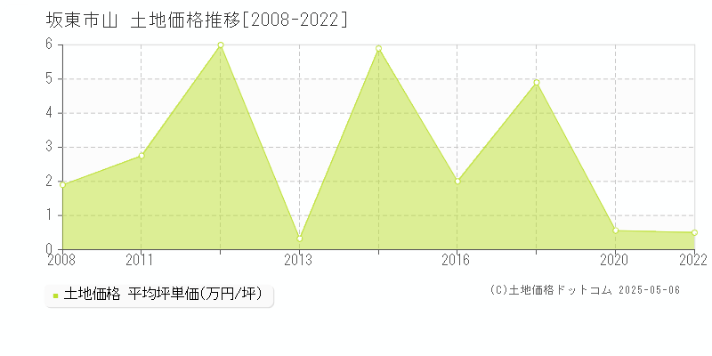 坂東市山の土地価格推移グラフ 