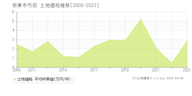 坂東市弓田の土地価格推移グラフ 