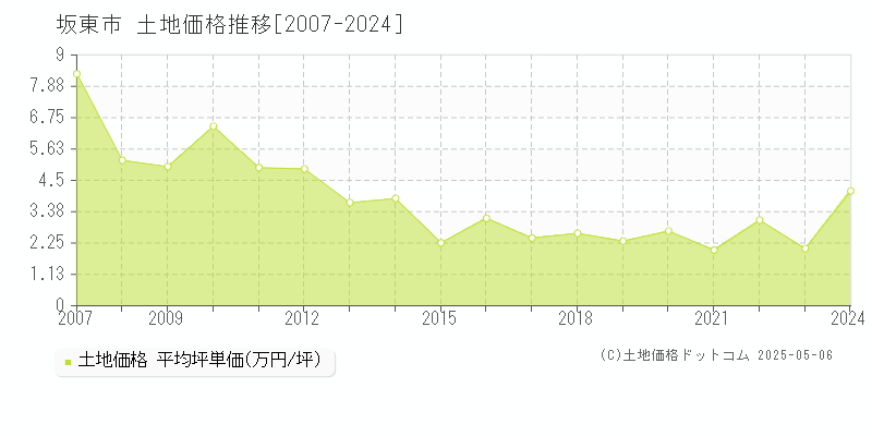 坂東市(茨城県)の土地価格推移グラフ(坪単価)[2007-2024年]