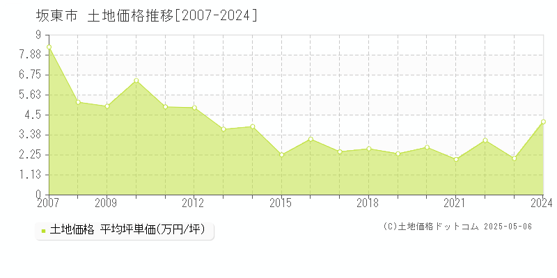 坂東市全域の土地価格推移グラフ 