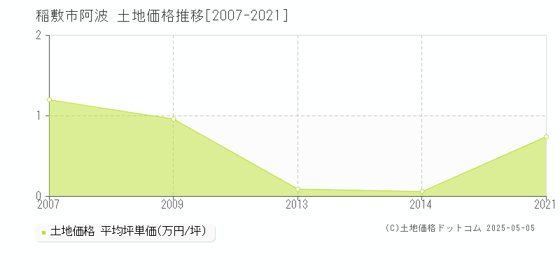 阿波(稲敷市)の土地価格推移グラフ(坪単価)[2007-2021年]