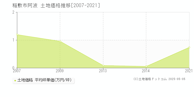 稲敷市阿波の土地価格推移グラフ 