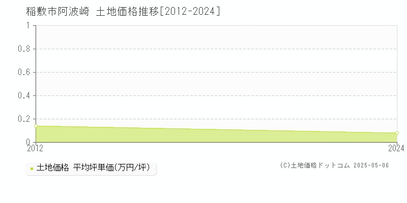 阿波崎(稲敷市)の土地価格推移グラフ(坪単価)[2012-2024年]