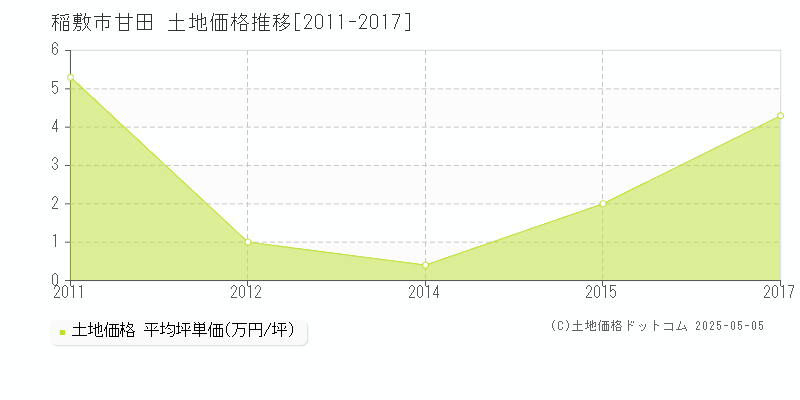 甘田(稲敷市)の土地価格推移グラフ(坪単価)[2011-2017年]