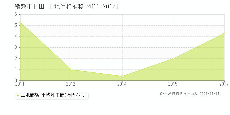 稲敷市甘田の土地価格推移グラフ 