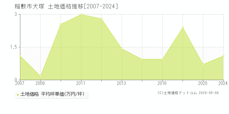 犬塚(稲敷市)の土地価格推移グラフ(坪単価)[2007-2024年]