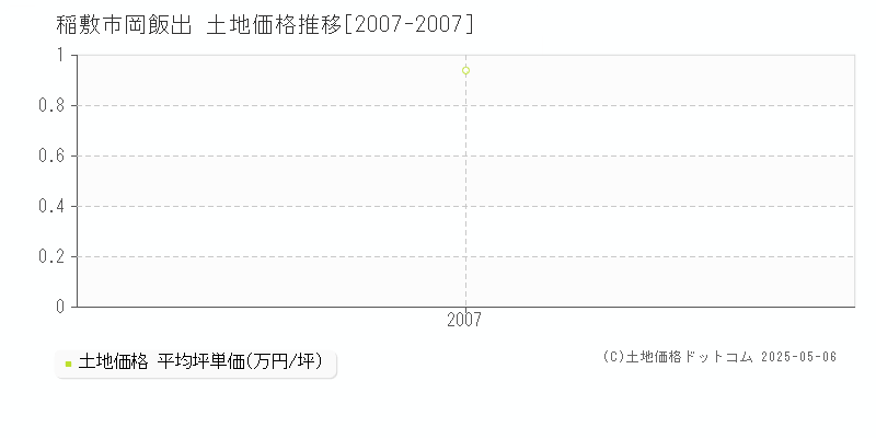 岡飯出(稲敷市)の土地価格推移グラフ(坪単価)[2007-2007年]