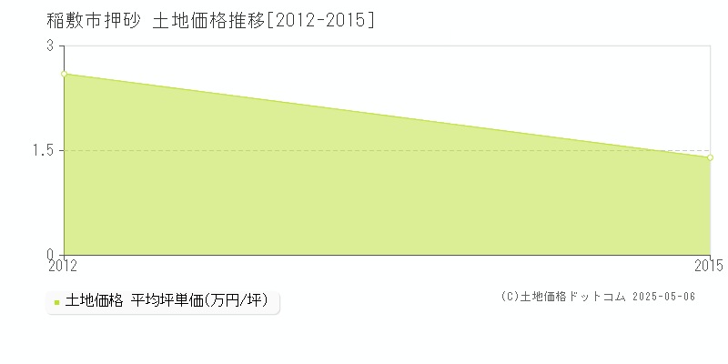 押砂(稲敷市)の土地価格推移グラフ(坪単価)[2012-2015年]
