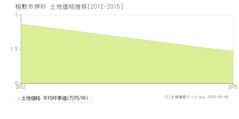 稲敷市押砂の土地価格推移グラフ 