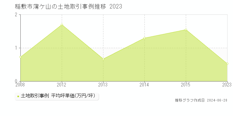 稲敷市蒲ケ山の土地取引事例推移グラフ 