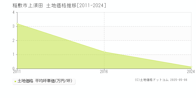 上須田(稲敷市)の土地価格推移グラフ(坪単価)[2011-2024年]