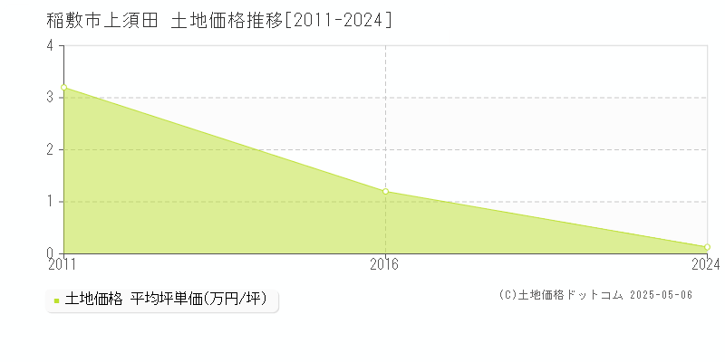 稲敷市上須田の土地価格推移グラフ 