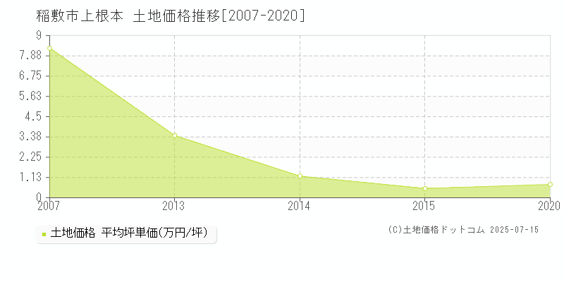 上根本(稲敷市)の土地価格推移グラフ(坪単価)[2007-2020年]
