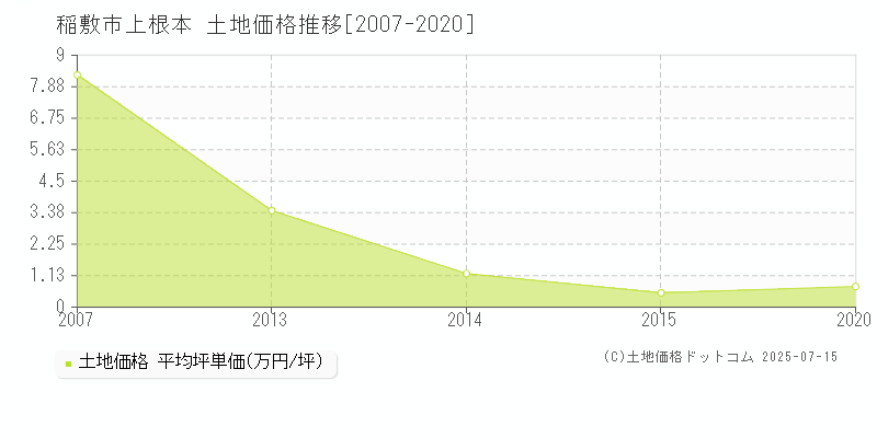 稲敷市上根本の土地価格推移グラフ 