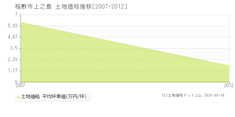 上之島(稲敷市)の土地価格推移グラフ(坪単価)[2007-2012年]