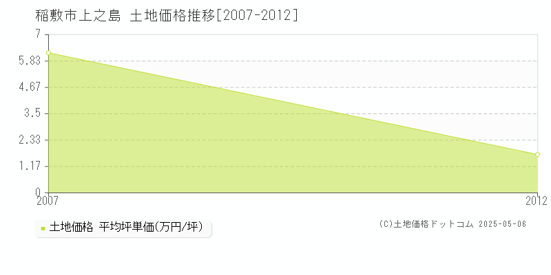 稲敷市上之島の土地価格推移グラフ 