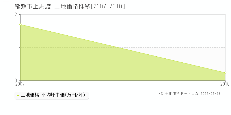 上馬渡(稲敷市)の土地価格推移グラフ(坪単価)[2007-2010年]