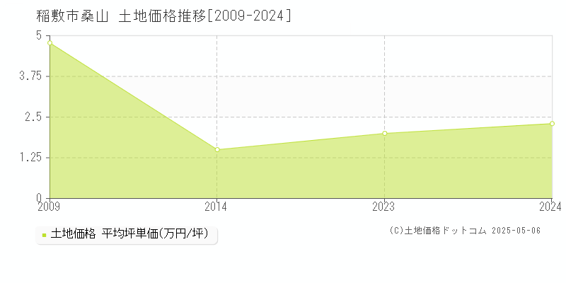 桑山(稲敷市)の土地価格推移グラフ(坪単価)[2009-2024年]