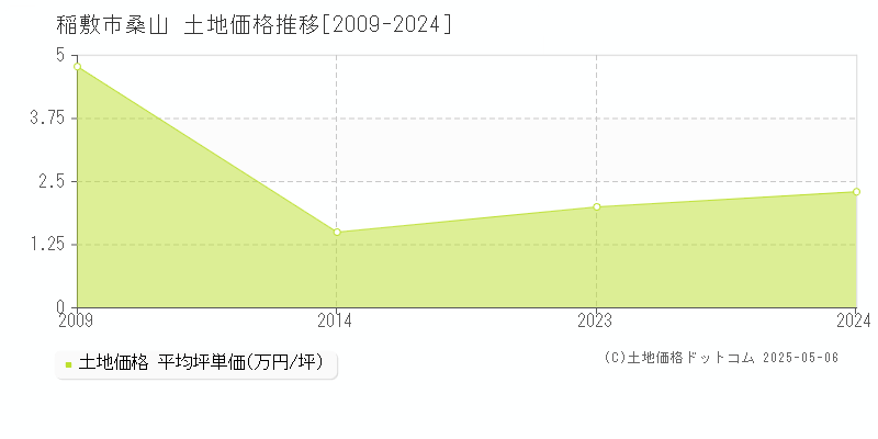 稲敷市桑山の土地価格推移グラフ 