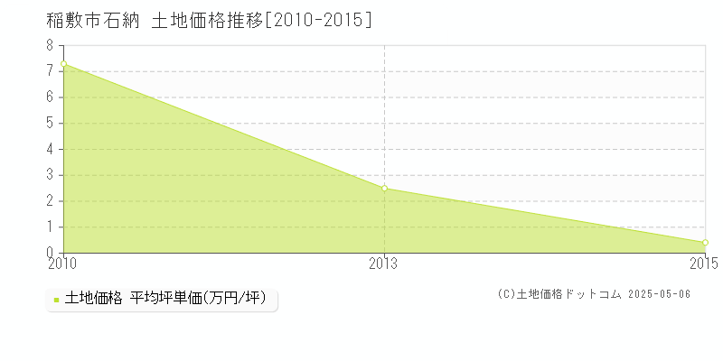 石納(稲敷市)の土地価格推移グラフ(坪単価)[2010-2015年]