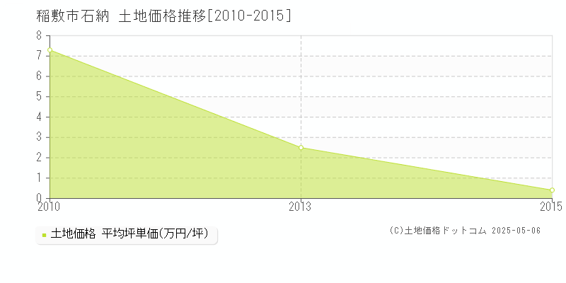 稲敷市石納の土地価格推移グラフ 