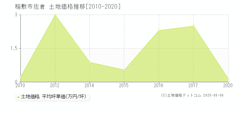 佐倉(稲敷市)の土地価格推移グラフ(坪単価)[2010-2020年]