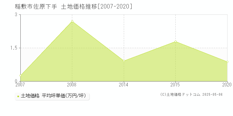 佐原下手(稲敷市)の土地価格推移グラフ(坪単価)[2007-2020年]