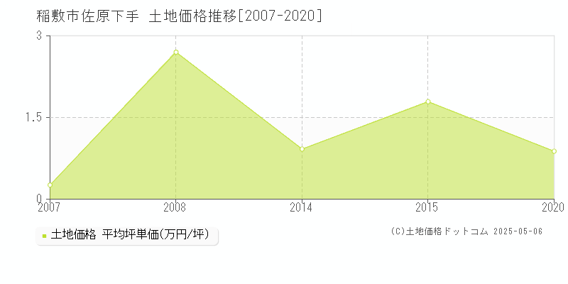 稲敷市佐原下手の土地価格推移グラフ 