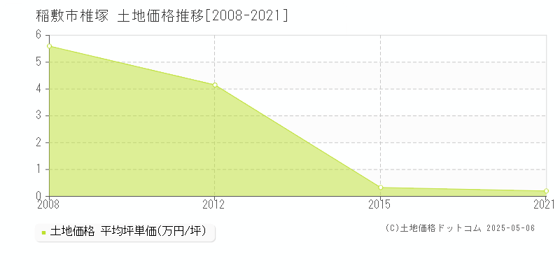 椎塚(稲敷市)の土地価格推移グラフ(坪単価)[2008-2021年]