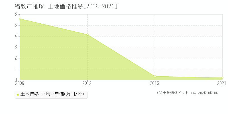 稲敷市椎塚の土地価格推移グラフ 