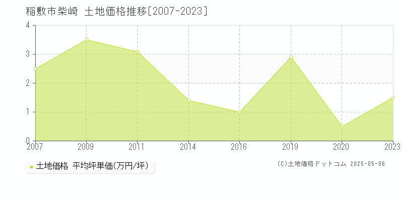 柴崎(稲敷市)の土地価格推移グラフ(坪単価)[2007-2023年]