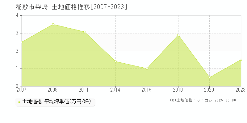 稲敷市柴崎の土地価格推移グラフ 