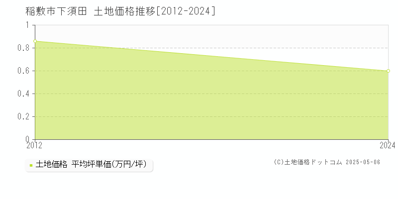 下須田(稲敷市)の土地価格推移グラフ(坪単価)[2012-2024年]