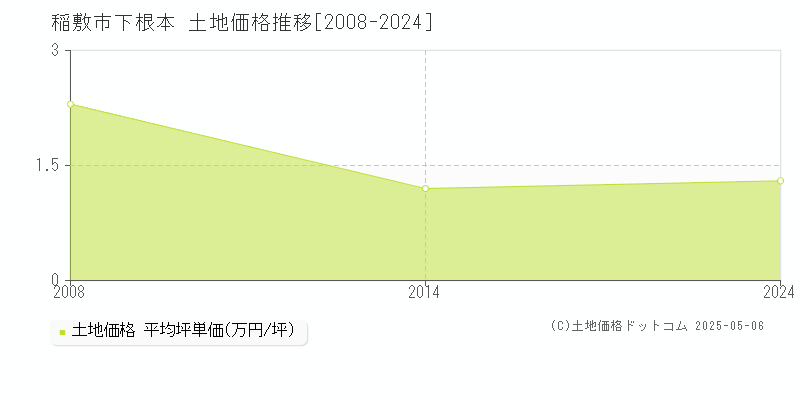 下根本(稲敷市)の土地価格推移グラフ(坪単価)[2008-2024年]