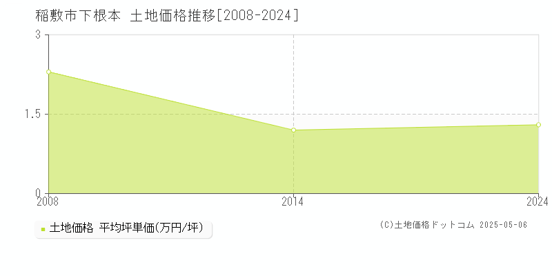 稲敷市下根本の土地取引価格推移グラフ 