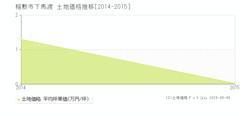下馬渡(稲敷市)の土地価格推移グラフ(坪単価)[2014-2015年]