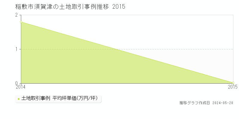 稲敷市須賀津の土地価格推移グラフ 