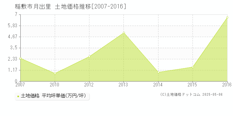 稲敷市月出里の土地価格推移グラフ 