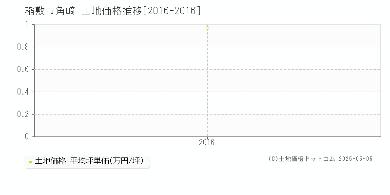 角崎(稲敷市)の土地価格推移グラフ(坪単価)[2016-2016年]