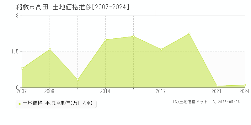 高田(稲敷市)の土地価格推移グラフ(坪単価)[2007-2024年]