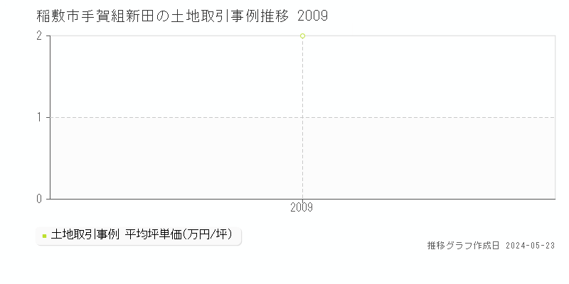 稲敷市手賀組新田の土地価格推移グラフ 