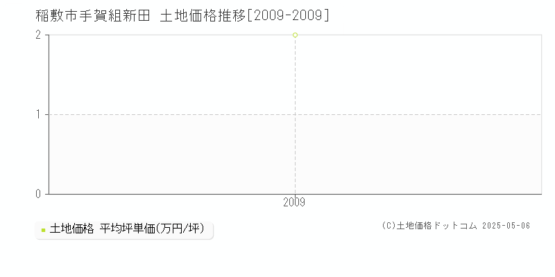 手賀組新田(稲敷市)の土地価格推移グラフ(坪単価)[2009-2009年]