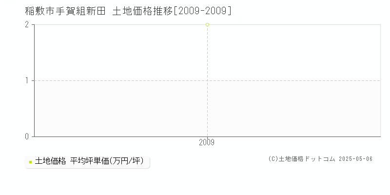 稲敷市手賀組新田の土地価格推移グラフ 