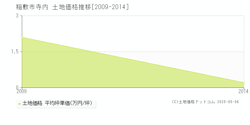 寺内(稲敷市)の土地価格推移グラフ(坪単価)[2009-2014年]